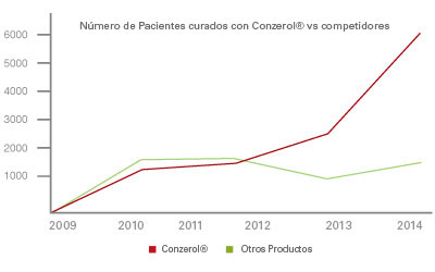 tratamiento-molusco-conzerol-vs-otros